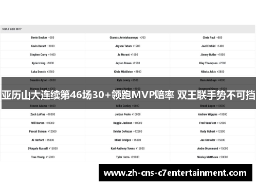 亚历山大连续第46场30+领跑MVP赔率 双王联手势不可挡 亚历山大连续第46场30+领跑MVP赔率 双王联手势不可挡